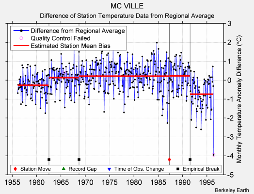 MC VILLE difference from regional expectation