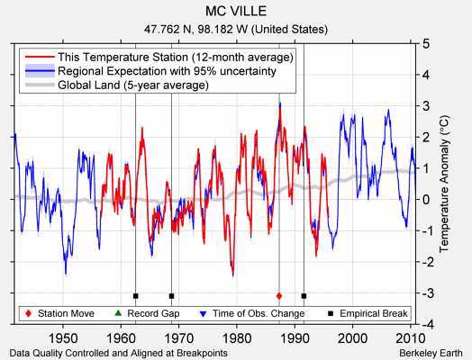 MC VILLE comparison to regional expectation