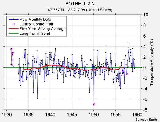 BOTHELL 2 N Raw Mean Temperature