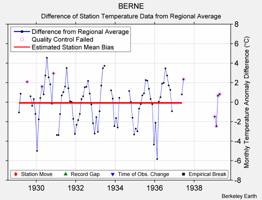 BERNE difference from regional expectation