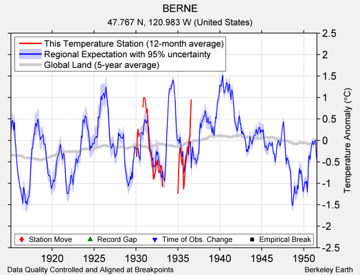 BERNE comparison to regional expectation