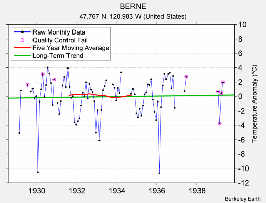 BERNE Raw Mean Temperature