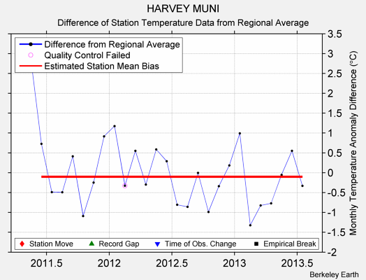 HARVEY MUNI difference from regional expectation