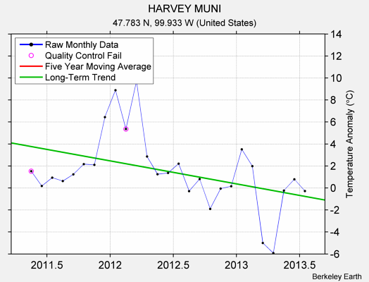 HARVEY MUNI Raw Mean Temperature