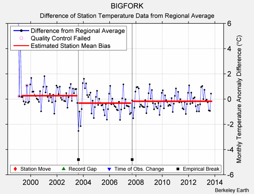 BIGFORK difference from regional expectation