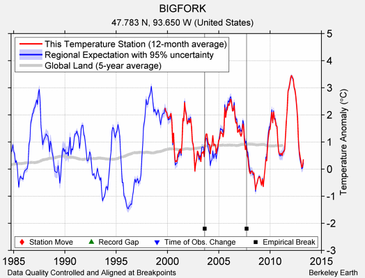 BIGFORK comparison to regional expectation