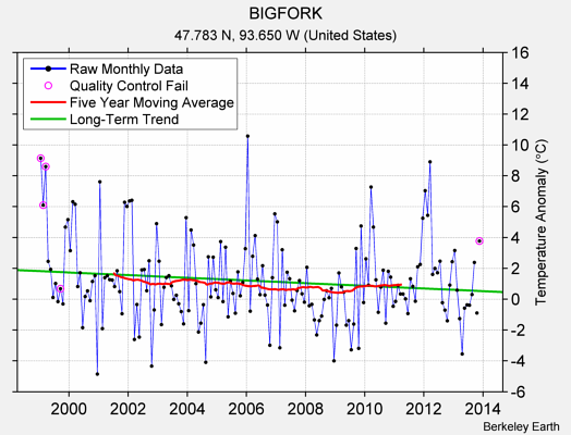 BIGFORK Raw Mean Temperature