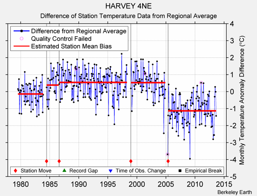 HARVEY 4NE difference from regional expectation