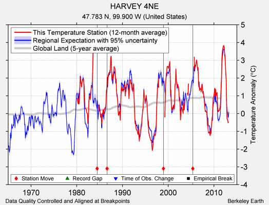 HARVEY 4NE comparison to regional expectation