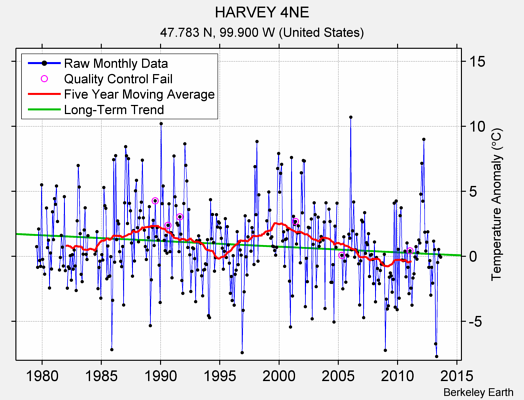 HARVEY 4NE Raw Mean Temperature