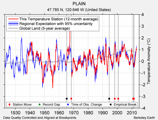 PLAIN comparison to regional expectation