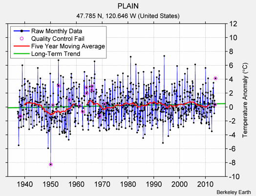 PLAIN Raw Mean Temperature