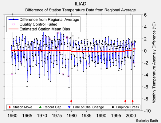 ILIAD difference from regional expectation