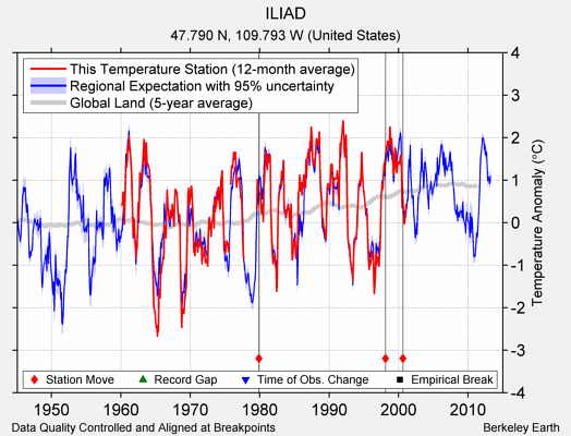 ILIAD comparison to regional expectation