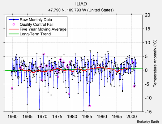 ILIAD Raw Mean Temperature