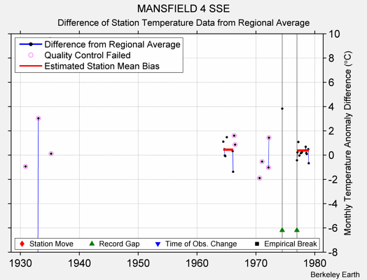 MANSFIELD 4 SSE difference from regional expectation