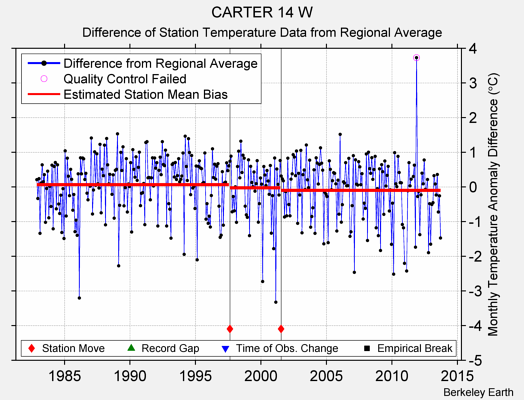 CARTER 14 W difference from regional expectation