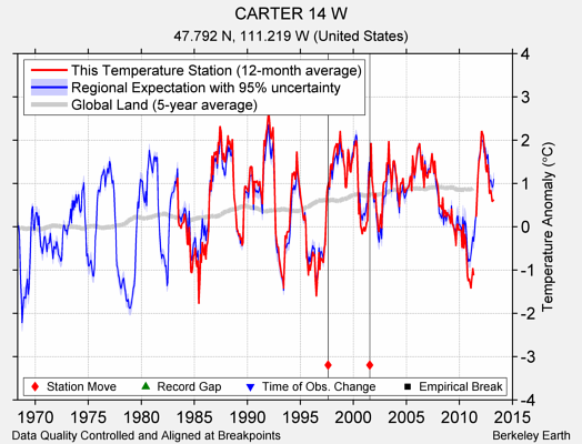 CARTER 14 W comparison to regional expectation