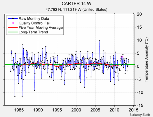 CARTER 14 W Raw Mean Temperature