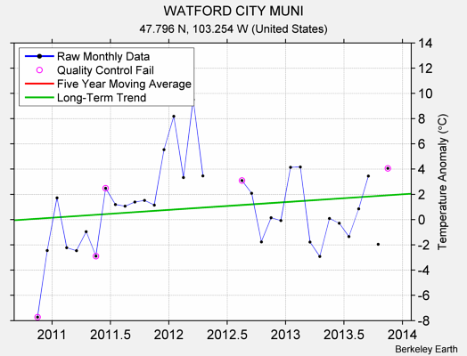 WATFORD CITY MUNI Raw Mean Temperature