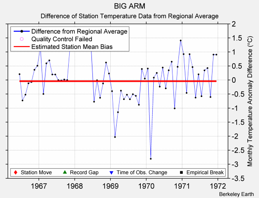 BIG ARM difference from regional expectation