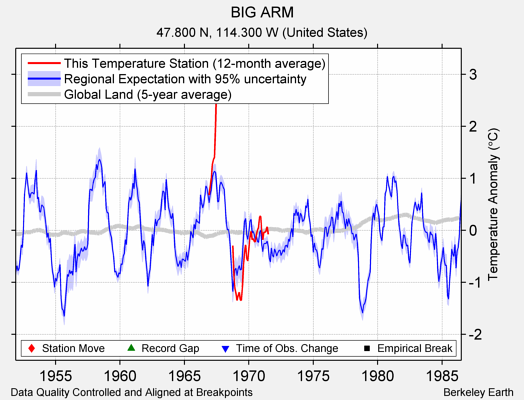 BIG ARM comparison to regional expectation