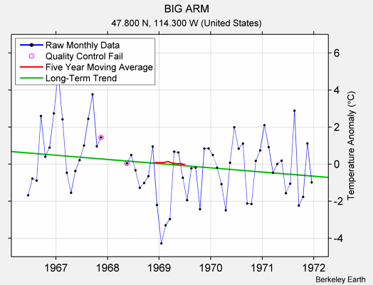 BIG ARM Raw Mean Temperature