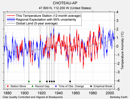 CHOTEAU-AP comparison to regional expectation