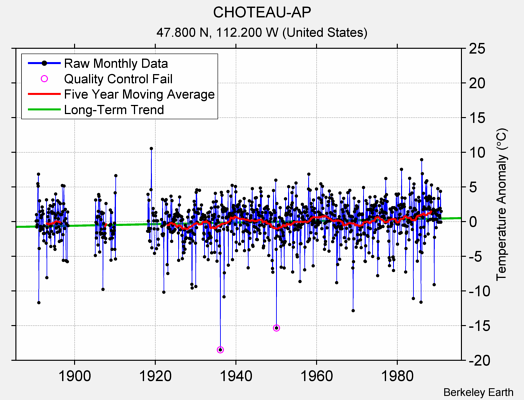 CHOTEAU-AP Raw Mean Temperature