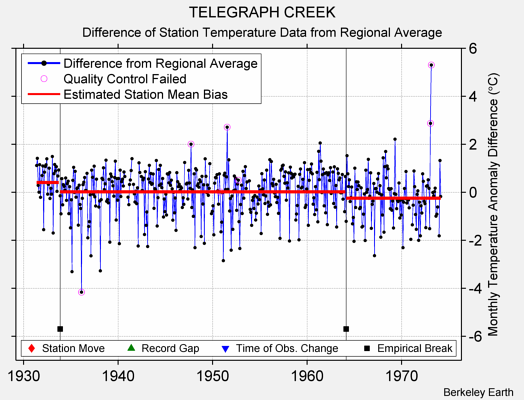 TELEGRAPH CREEK difference from regional expectation