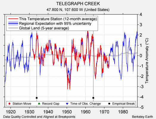 TELEGRAPH CREEK comparison to regional expectation