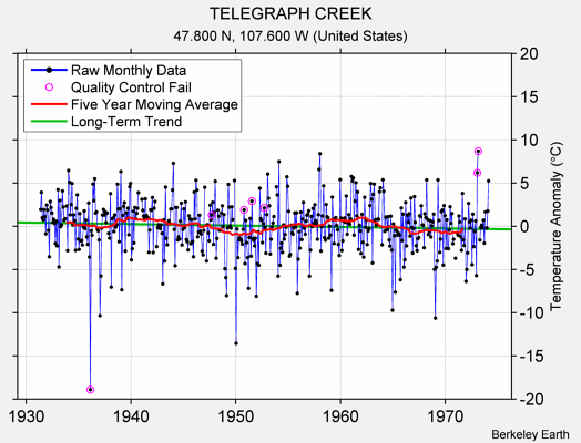 TELEGRAPH CREEK Raw Mean Temperature