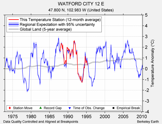 WATFORD CITY 12 E comparison to regional expectation