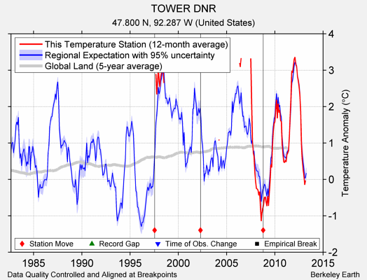 TOWER DNR comparison to regional expectation