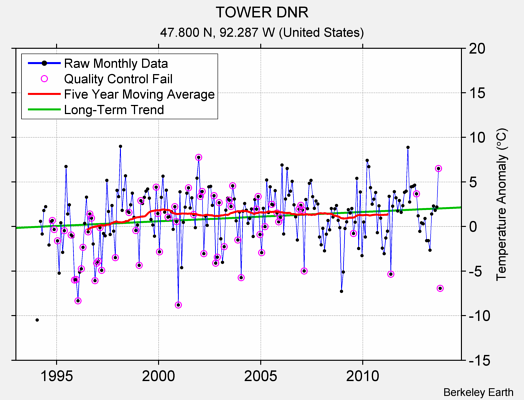 TOWER DNR Raw Mean Temperature