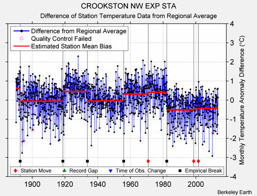 CROOKSTON NW EXP STA difference from regional expectation