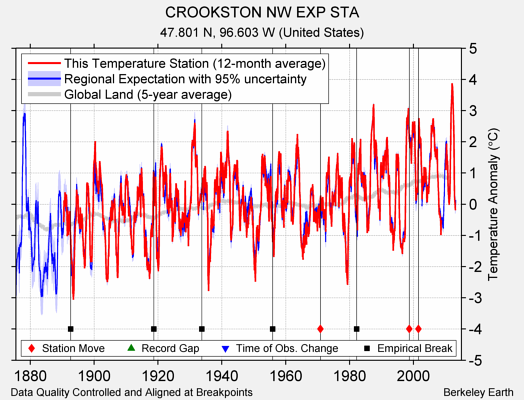 CROOKSTON NW EXP STA comparison to regional expectation