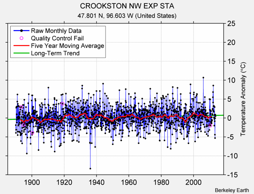 CROOKSTON NW EXP STA Raw Mean Temperature