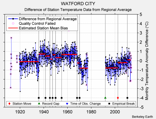 WATFORD CITY difference from regional expectation