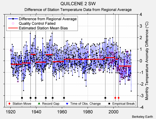 QUILCENE 2 SW difference from regional expectation