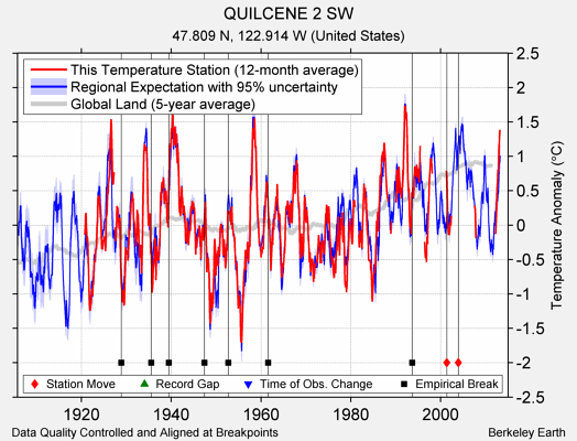 QUILCENE 2 SW comparison to regional expectation