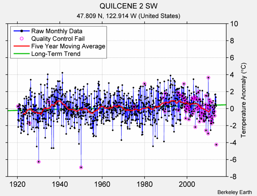 QUILCENE 2 SW Raw Mean Temperature