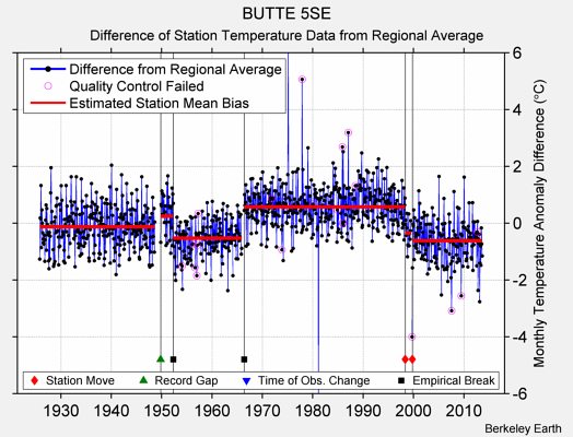 BUTTE 5SE difference from regional expectation