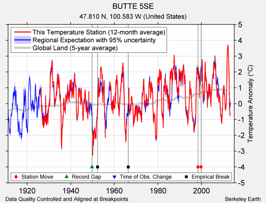 BUTTE 5SE comparison to regional expectation