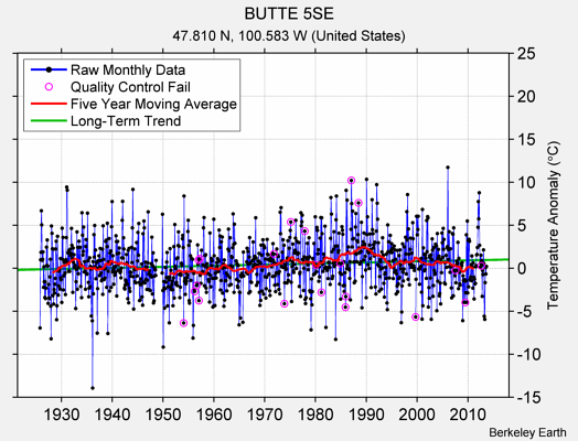 BUTTE 5SE Raw Mean Temperature