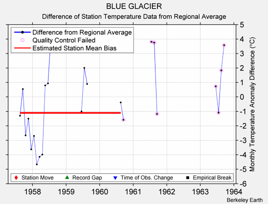 BLUE GLACIER difference from regional expectation