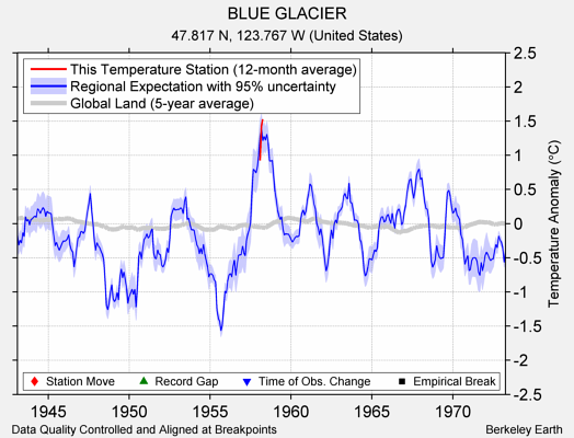 BLUE GLACIER comparison to regional expectation