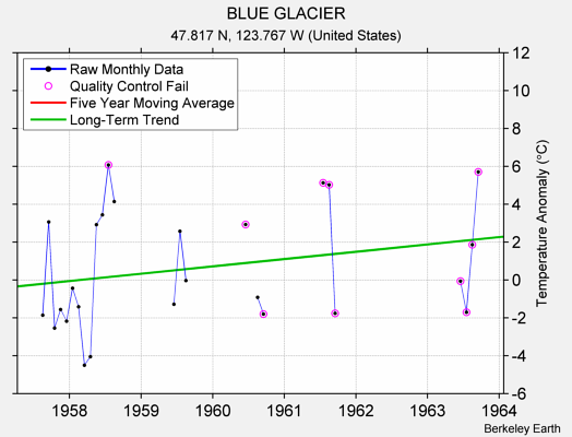 BLUE GLACIER Raw Mean Temperature