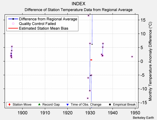 INDEX difference from regional expectation