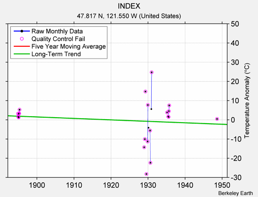 INDEX Raw Mean Temperature